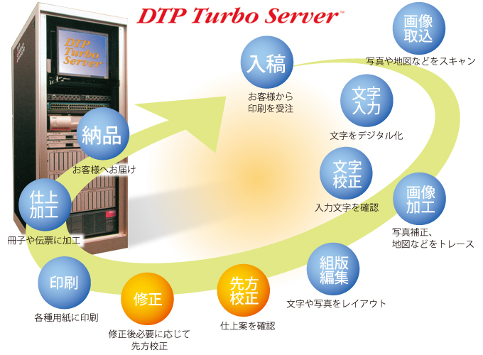 印刷の基本工程