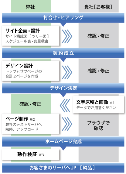 ホームページ制作の流れ